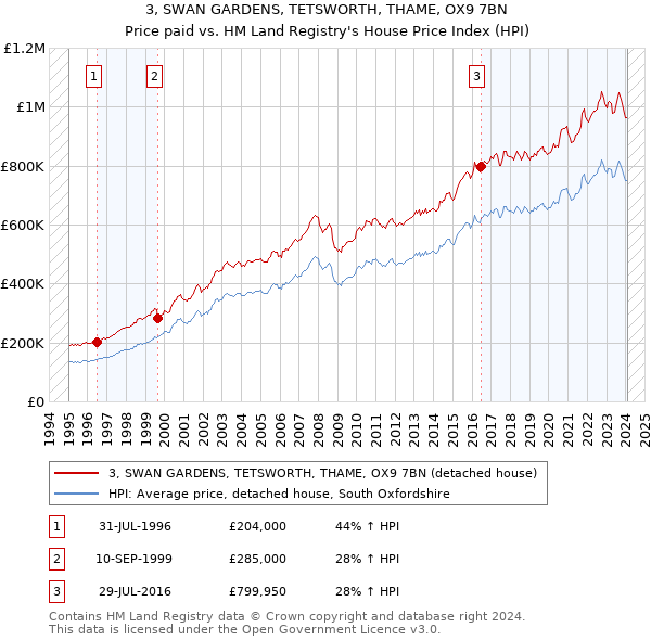 3, SWAN GARDENS, TETSWORTH, THAME, OX9 7BN: Price paid vs HM Land Registry's House Price Index