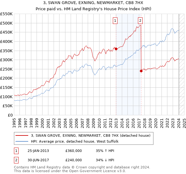 3, SWAN GROVE, EXNING, NEWMARKET, CB8 7HX: Price paid vs HM Land Registry's House Price Index