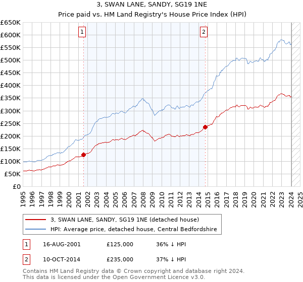 3, SWAN LANE, SANDY, SG19 1NE: Price paid vs HM Land Registry's House Price Index