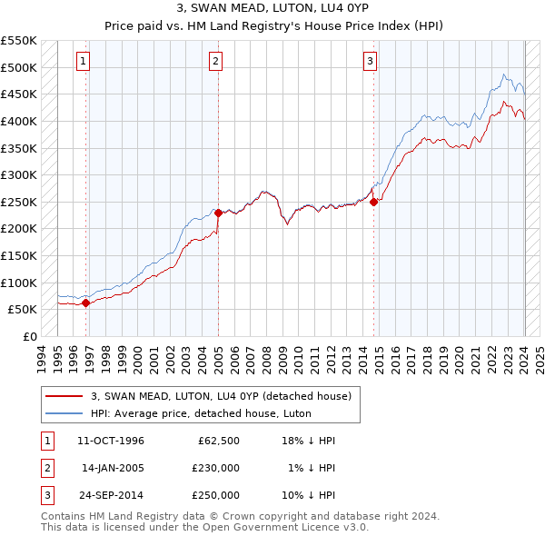 3, SWAN MEAD, LUTON, LU4 0YP: Price paid vs HM Land Registry's House Price Index