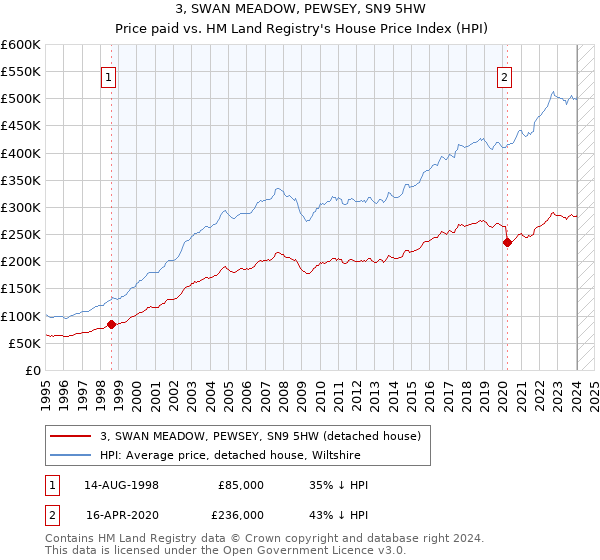3, SWAN MEADOW, PEWSEY, SN9 5HW: Price paid vs HM Land Registry's House Price Index