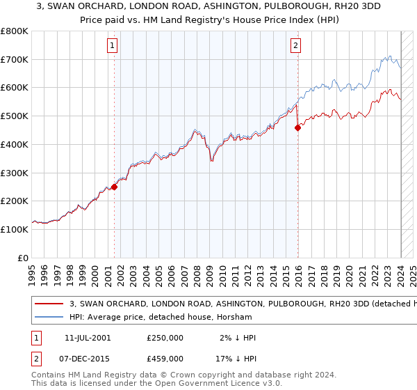 3, SWAN ORCHARD, LONDON ROAD, ASHINGTON, PULBOROUGH, RH20 3DD: Price paid vs HM Land Registry's House Price Index