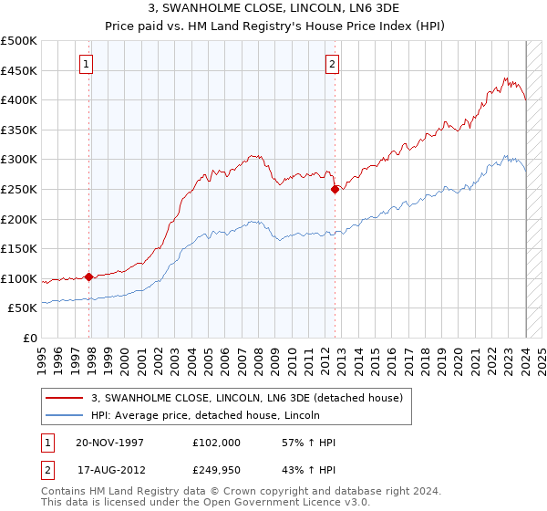 3, SWANHOLME CLOSE, LINCOLN, LN6 3DE: Price paid vs HM Land Registry's House Price Index