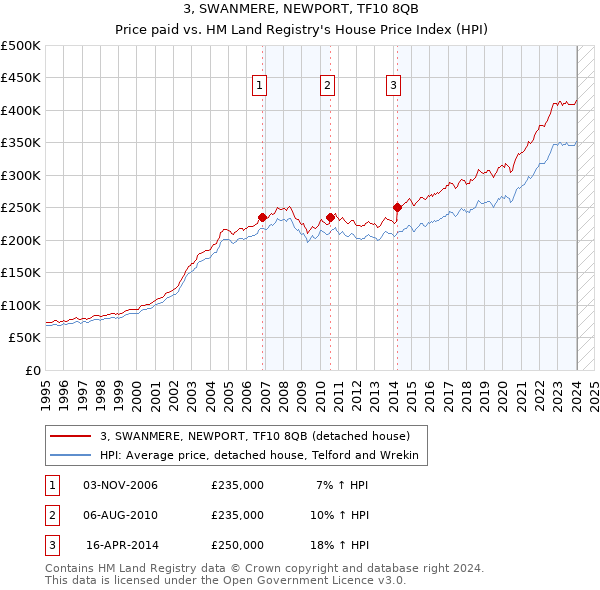3, SWANMERE, NEWPORT, TF10 8QB: Price paid vs HM Land Registry's House Price Index