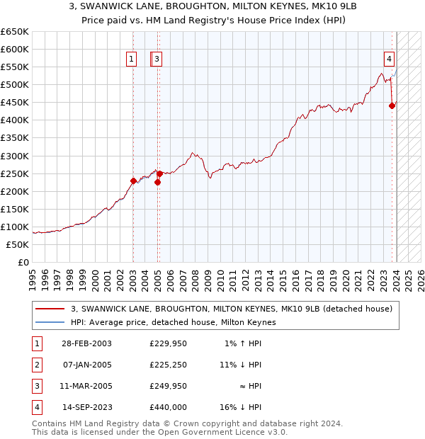 3, SWANWICK LANE, BROUGHTON, MILTON KEYNES, MK10 9LB: Price paid vs HM Land Registry's House Price Index