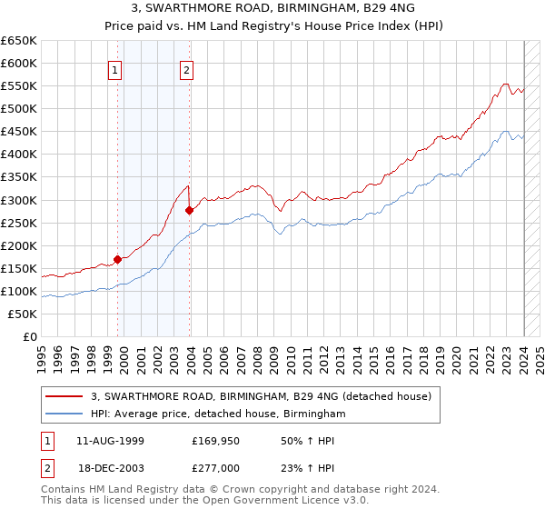 3, SWARTHMORE ROAD, BIRMINGHAM, B29 4NG: Price paid vs HM Land Registry's House Price Index