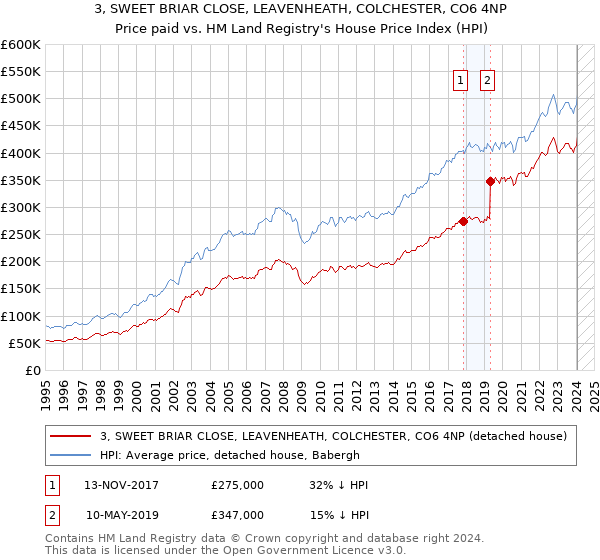 3, SWEET BRIAR CLOSE, LEAVENHEATH, COLCHESTER, CO6 4NP: Price paid vs HM Land Registry's House Price Index