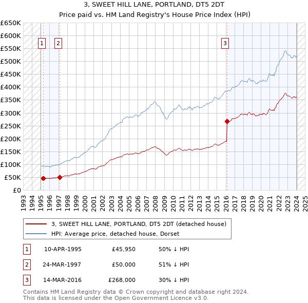 3, SWEET HILL LANE, PORTLAND, DT5 2DT: Price paid vs HM Land Registry's House Price Index
