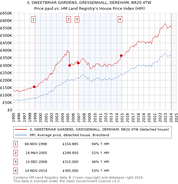 3, SWEETBRIAR GARDENS, GRESSENHALL, DEREHAM, NR20 4TW: Price paid vs HM Land Registry's House Price Index