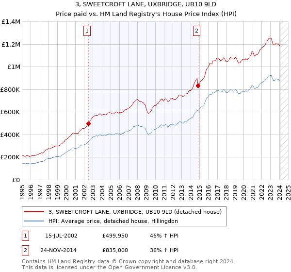 3, SWEETCROFT LANE, UXBRIDGE, UB10 9LD: Price paid vs HM Land Registry's House Price Index