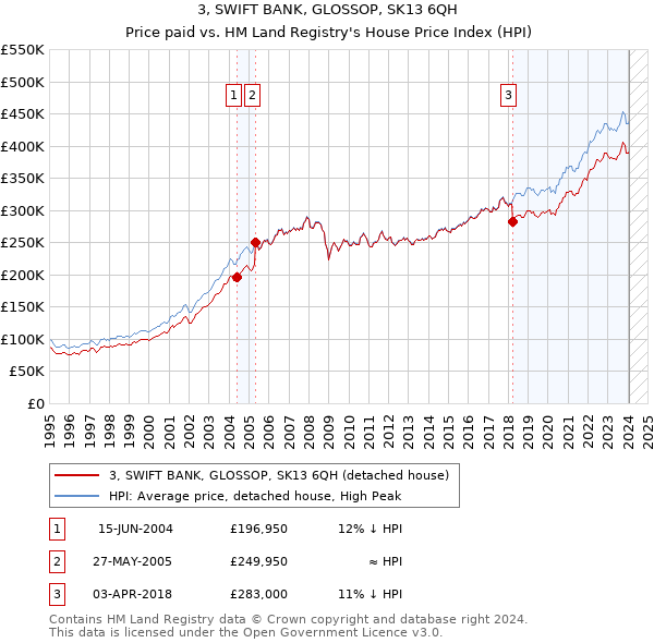 3, SWIFT BANK, GLOSSOP, SK13 6QH: Price paid vs HM Land Registry's House Price Index