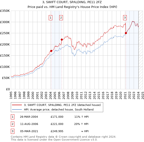 3, SWIFT COURT, SPALDING, PE11 2FZ: Price paid vs HM Land Registry's House Price Index
