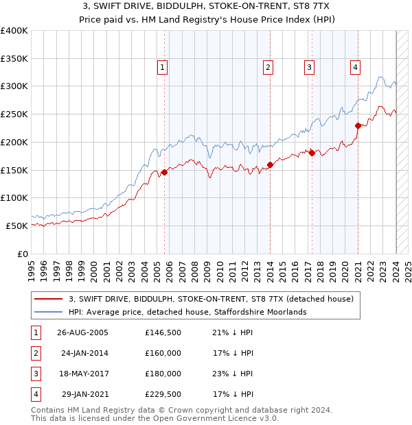 3, SWIFT DRIVE, BIDDULPH, STOKE-ON-TRENT, ST8 7TX: Price paid vs HM Land Registry's House Price Index
