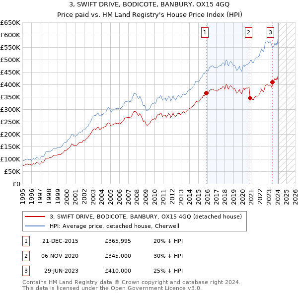 3, SWIFT DRIVE, BODICOTE, BANBURY, OX15 4GQ: Price paid vs HM Land Registry's House Price Index