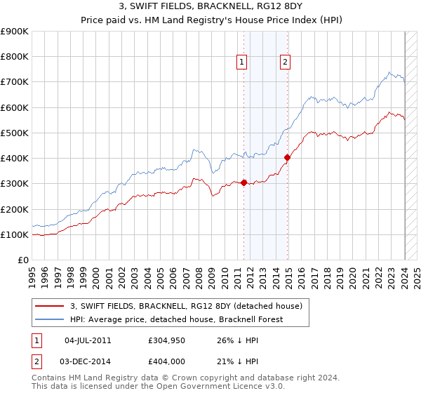 3, SWIFT FIELDS, BRACKNELL, RG12 8DY: Price paid vs HM Land Registry's House Price Index