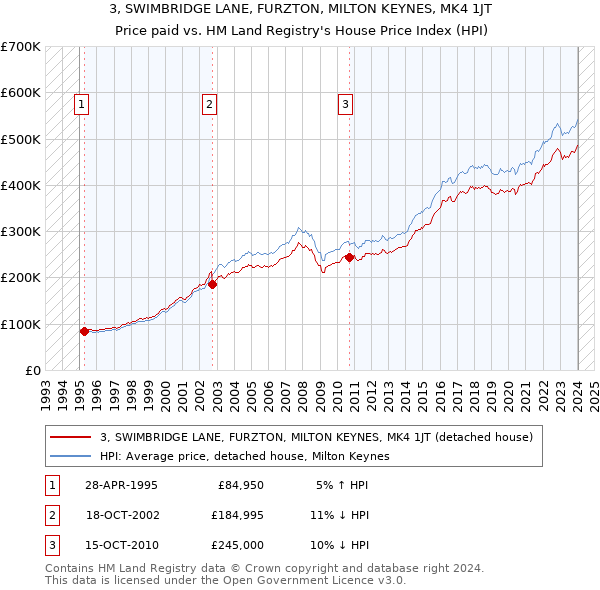 3, SWIMBRIDGE LANE, FURZTON, MILTON KEYNES, MK4 1JT: Price paid vs HM Land Registry's House Price Index