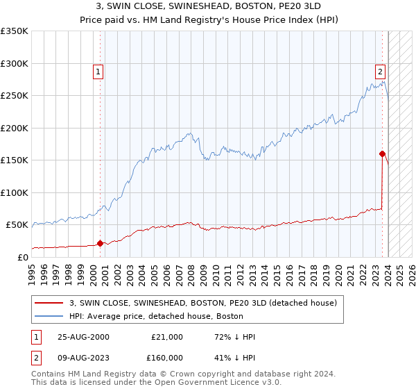 3, SWIN CLOSE, SWINESHEAD, BOSTON, PE20 3LD: Price paid vs HM Land Registry's House Price Index