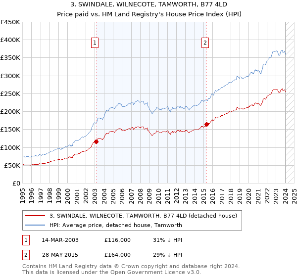 3, SWINDALE, WILNECOTE, TAMWORTH, B77 4LD: Price paid vs HM Land Registry's House Price Index