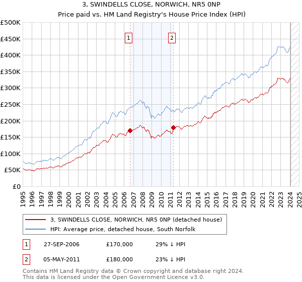 3, SWINDELLS CLOSE, NORWICH, NR5 0NP: Price paid vs HM Land Registry's House Price Index