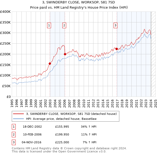 3, SWINDERBY CLOSE, WORKSOP, S81 7SD: Price paid vs HM Land Registry's House Price Index
