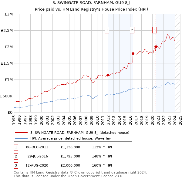 3, SWINGATE ROAD, FARNHAM, GU9 8JJ: Price paid vs HM Land Registry's House Price Index