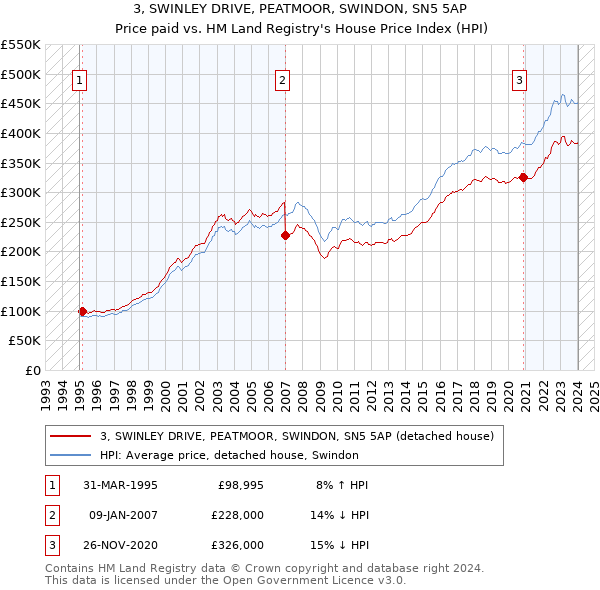 3, SWINLEY DRIVE, PEATMOOR, SWINDON, SN5 5AP: Price paid vs HM Land Registry's House Price Index