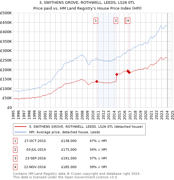 3, SWITHENS GROVE, ROTHWELL, LEEDS, LS26 0TL: Price paid vs HM Land Registry's House Price Index