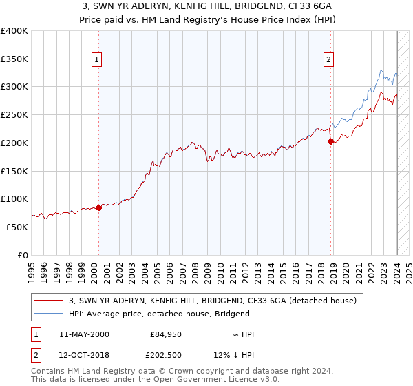 3, SWN YR ADERYN, KENFIG HILL, BRIDGEND, CF33 6GA: Price paid vs HM Land Registry's House Price Index