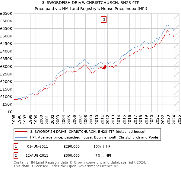 3, SWORDFISH DRIVE, CHRISTCHURCH, BH23 4TP: Price paid vs HM Land Registry's House Price Index