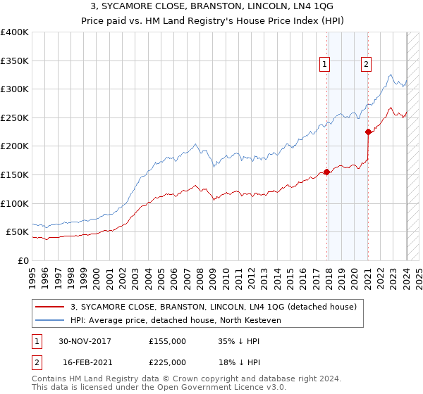 3, SYCAMORE CLOSE, BRANSTON, LINCOLN, LN4 1QG: Price paid vs HM Land Registry's House Price Index