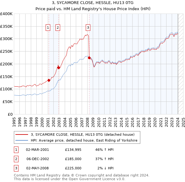 3, SYCAMORE CLOSE, HESSLE, HU13 0TG: Price paid vs HM Land Registry's House Price Index