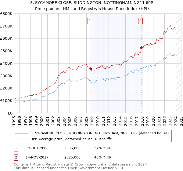 3, SYCAMORE CLOSE, RUDDINGTON, NOTTINGHAM, NG11 6PP: Price paid vs HM Land Registry's House Price Index