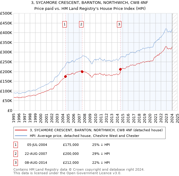 3, SYCAMORE CRESCENT, BARNTON, NORTHWICH, CW8 4NF: Price paid vs HM Land Registry's House Price Index