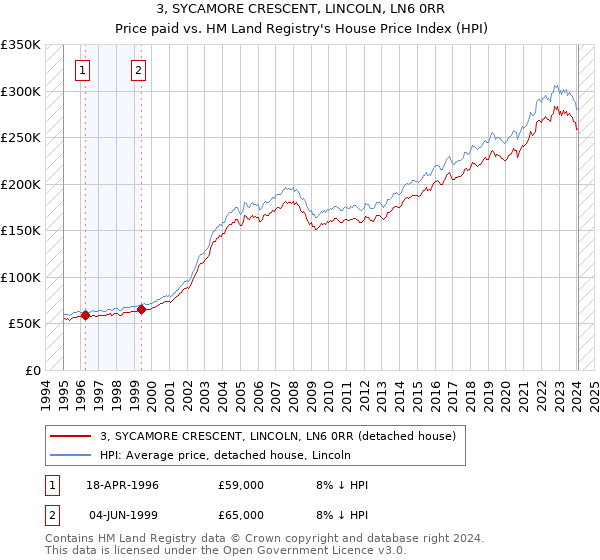3, SYCAMORE CRESCENT, LINCOLN, LN6 0RR: Price paid vs HM Land Registry's House Price Index