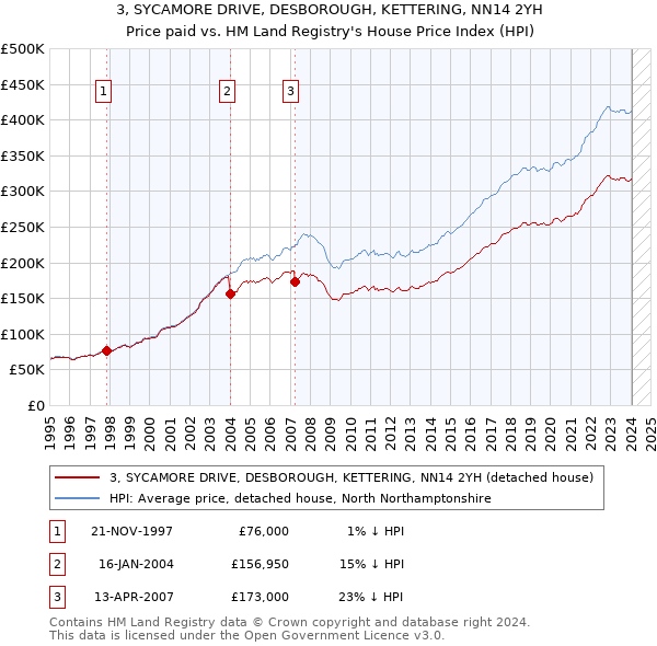 3, SYCAMORE DRIVE, DESBOROUGH, KETTERING, NN14 2YH: Price paid vs HM Land Registry's House Price Index