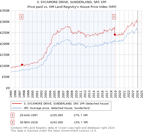 3, SYCAMORE DRIVE, SUNDERLAND, SR5 1PP: Price paid vs HM Land Registry's House Price Index