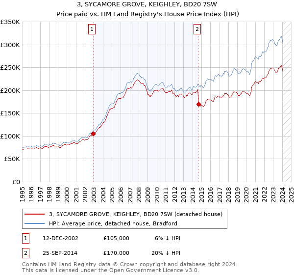 3, SYCAMORE GROVE, KEIGHLEY, BD20 7SW: Price paid vs HM Land Registry's House Price Index