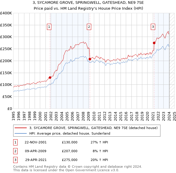 3, SYCAMORE GROVE, SPRINGWELL, GATESHEAD, NE9 7SE: Price paid vs HM Land Registry's House Price Index