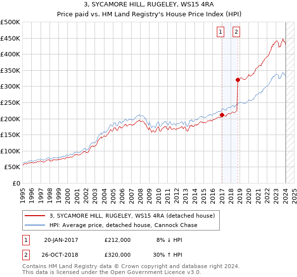 3, SYCAMORE HILL, RUGELEY, WS15 4RA: Price paid vs HM Land Registry's House Price Index
