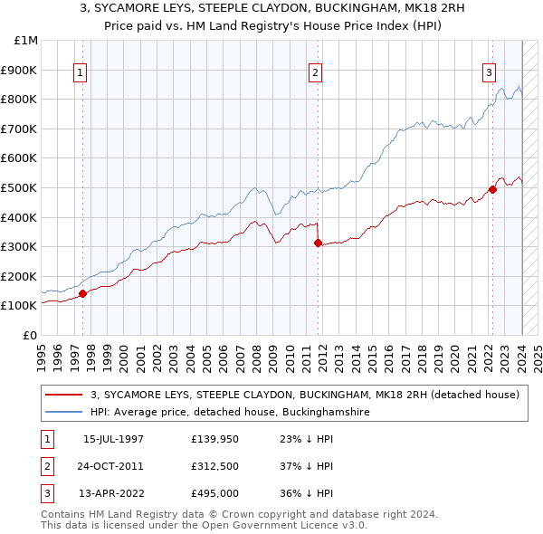 3, SYCAMORE LEYS, STEEPLE CLAYDON, BUCKINGHAM, MK18 2RH: Price paid vs HM Land Registry's House Price Index