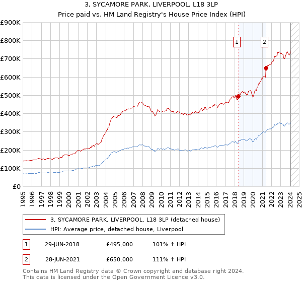 3, SYCAMORE PARK, LIVERPOOL, L18 3LP: Price paid vs HM Land Registry's House Price Index