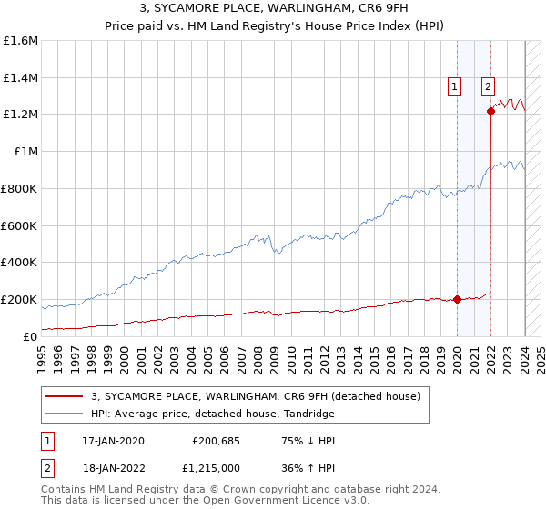 3, SYCAMORE PLACE, WARLINGHAM, CR6 9FH: Price paid vs HM Land Registry's House Price Index