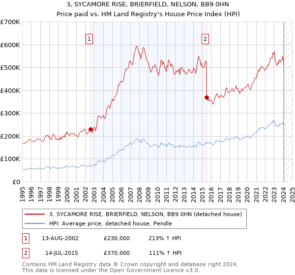 3, SYCAMORE RISE, BRIERFIELD, NELSON, BB9 0HN: Price paid vs HM Land Registry's House Price Index