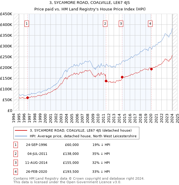 3, SYCAMORE ROAD, COALVILLE, LE67 4JS: Price paid vs HM Land Registry's House Price Index