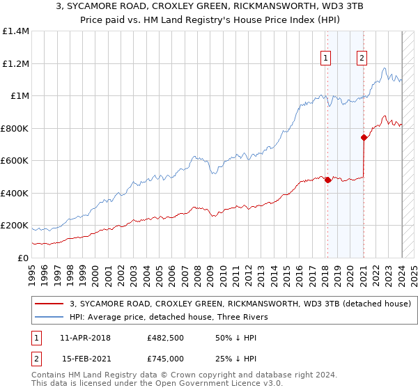 3, SYCAMORE ROAD, CROXLEY GREEN, RICKMANSWORTH, WD3 3TB: Price paid vs HM Land Registry's House Price Index