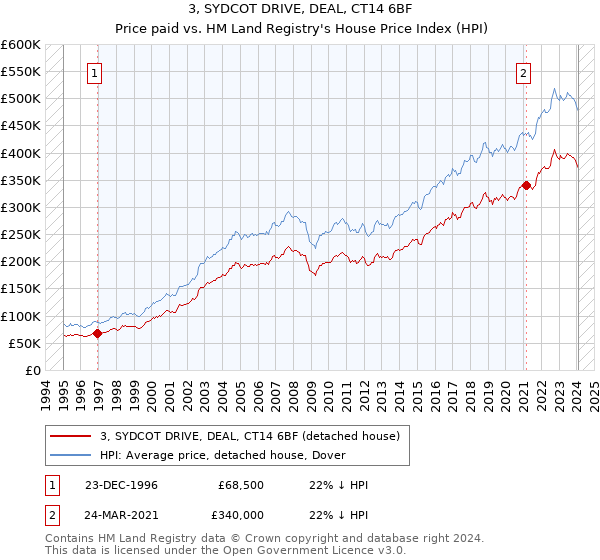 3, SYDCOT DRIVE, DEAL, CT14 6BF: Price paid vs HM Land Registry's House Price Index