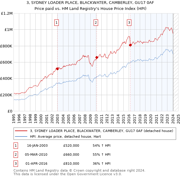 3, SYDNEY LOADER PLACE, BLACKWATER, CAMBERLEY, GU17 0AF: Price paid vs HM Land Registry's House Price Index