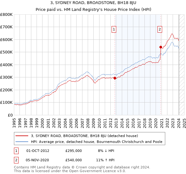 3, SYDNEY ROAD, BROADSTONE, BH18 8JU: Price paid vs HM Land Registry's House Price Index