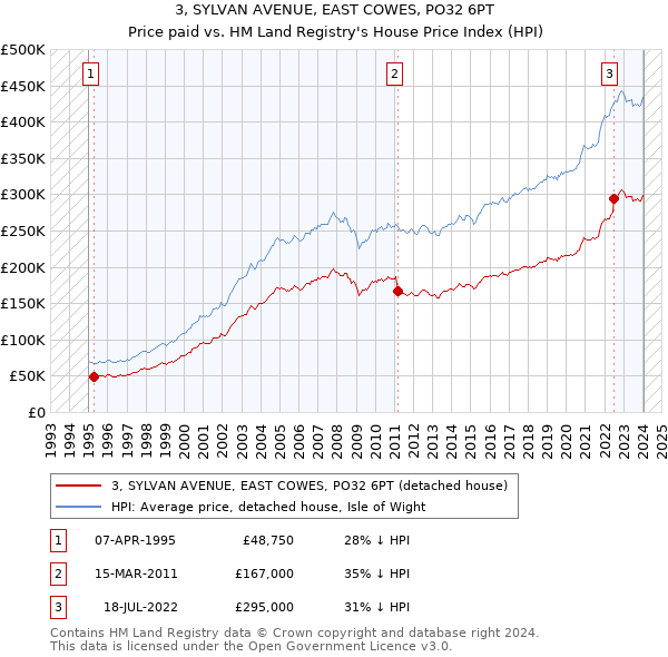 3, SYLVAN AVENUE, EAST COWES, PO32 6PT: Price paid vs HM Land Registry's House Price Index