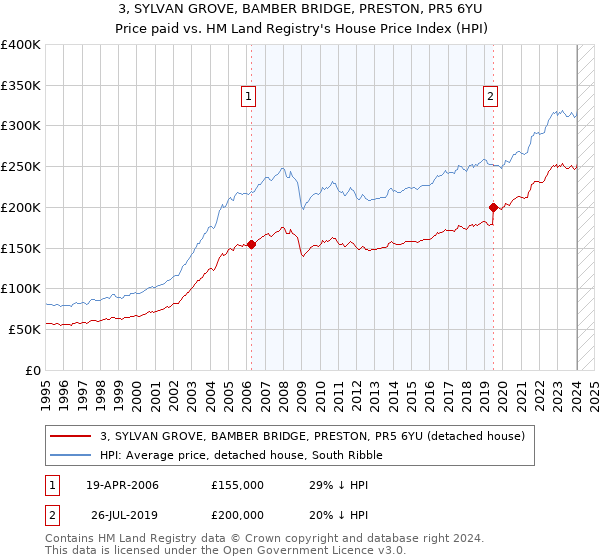 3, SYLVAN GROVE, BAMBER BRIDGE, PRESTON, PR5 6YU: Price paid vs HM Land Registry's House Price Index